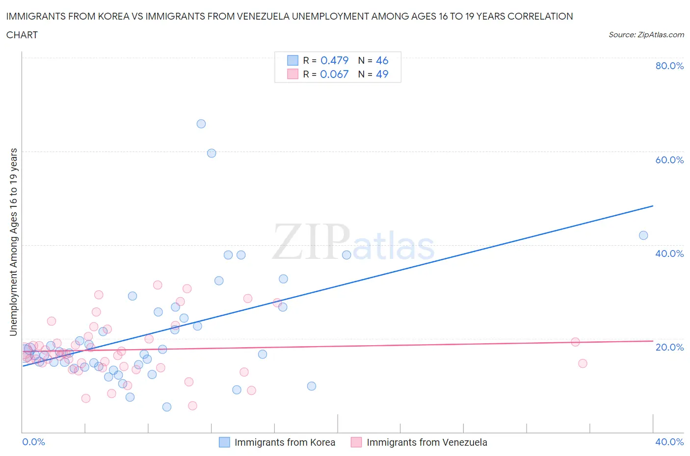 Immigrants from Korea vs Immigrants from Venezuela Unemployment Among Ages 16 to 19 years