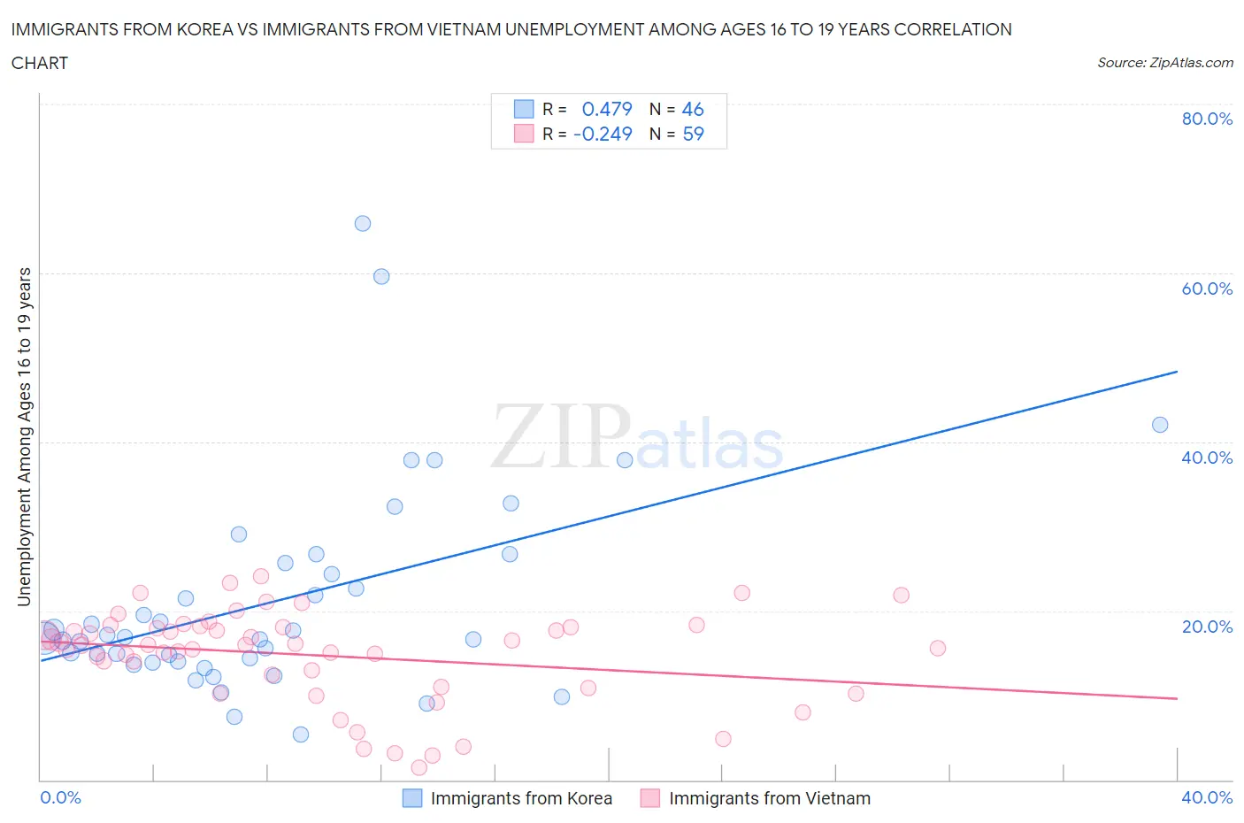 Immigrants from Korea vs Immigrants from Vietnam Unemployment Among Ages 16 to 19 years