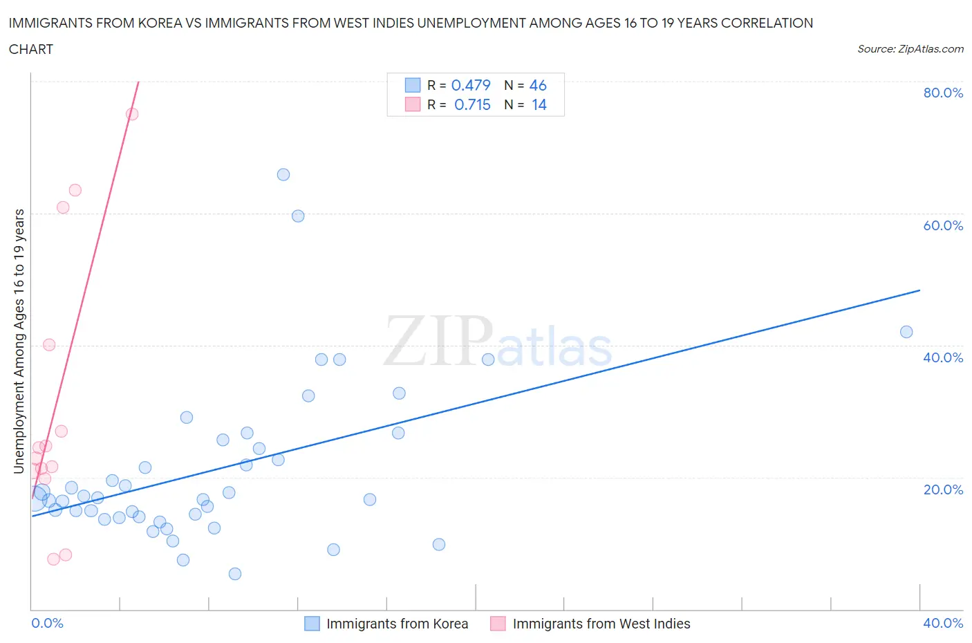 Immigrants from Korea vs Immigrants from West Indies Unemployment Among Ages 16 to 19 years