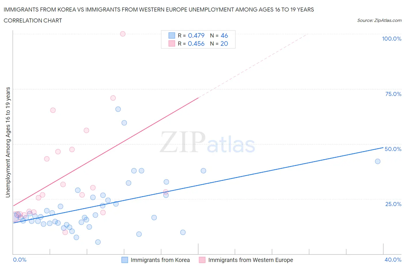 Immigrants from Korea vs Immigrants from Western Europe Unemployment Among Ages 16 to 19 years