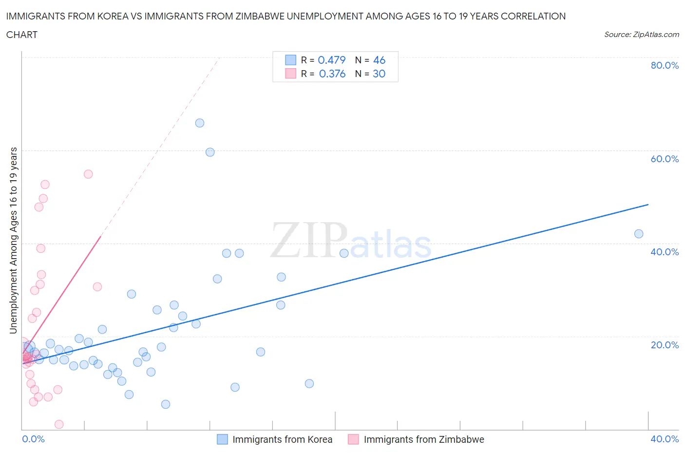 Immigrants from Korea vs Immigrants from Zimbabwe Unemployment Among Ages 16 to 19 years