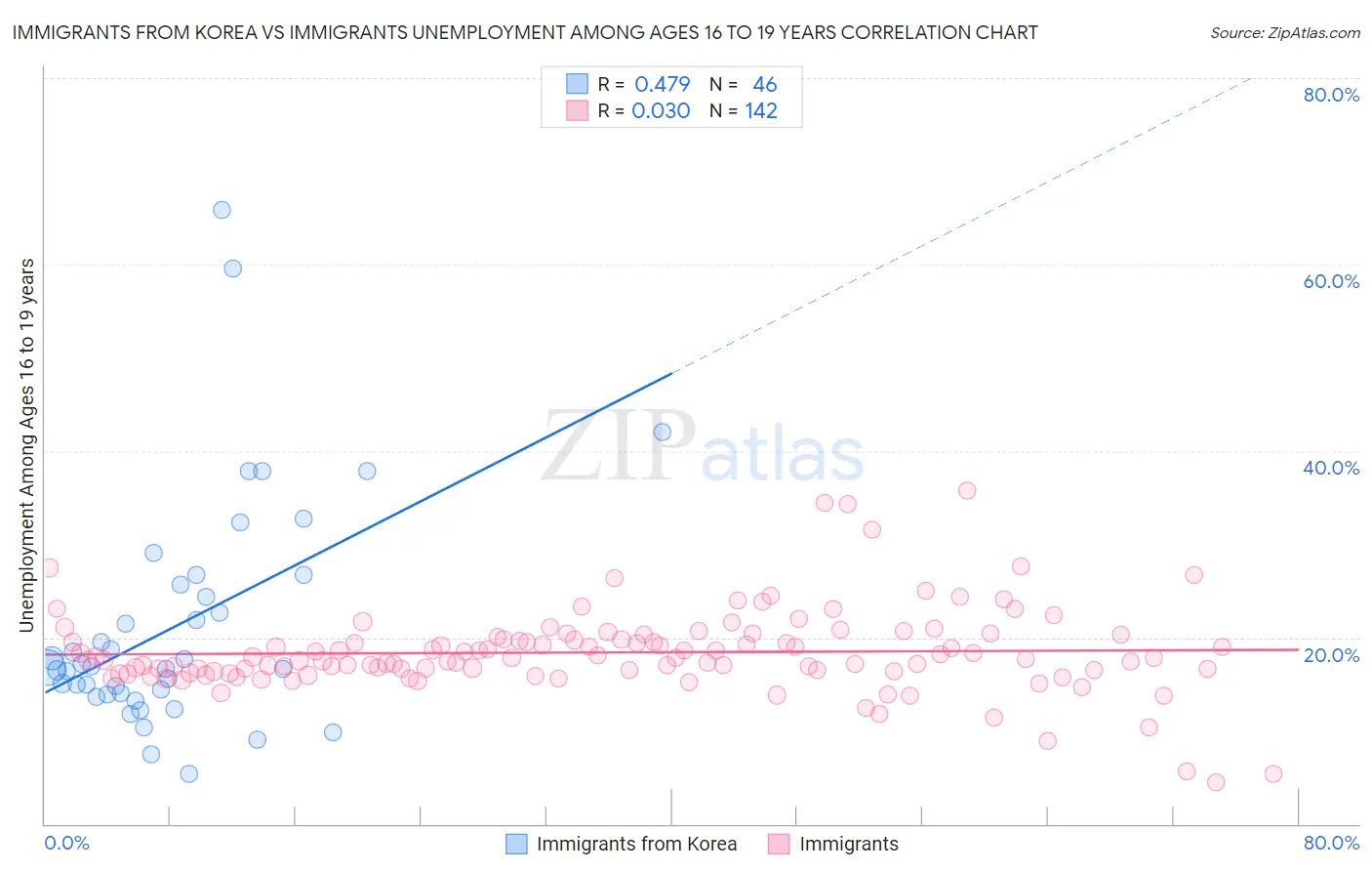 Immigrants from Korea vs Immigrants Unemployment Among Ages 16 to 19 years