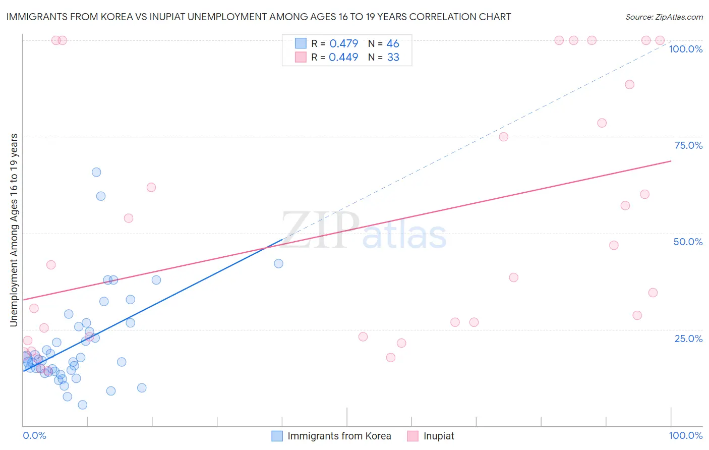 Immigrants from Korea vs Inupiat Unemployment Among Ages 16 to 19 years