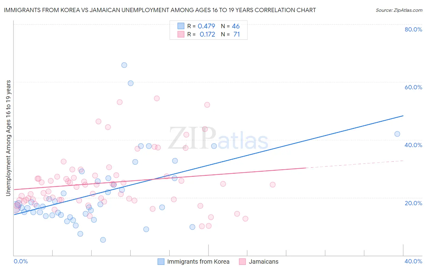 Immigrants from Korea vs Jamaican Unemployment Among Ages 16 to 19 years