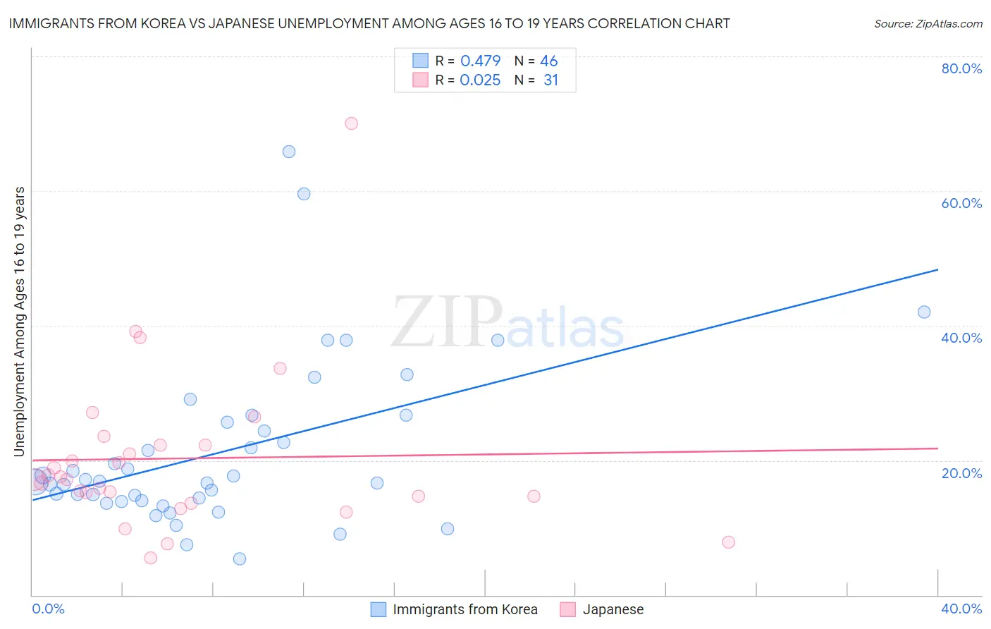 Immigrants from Korea vs Japanese Unemployment Among Ages 16 to 19 years