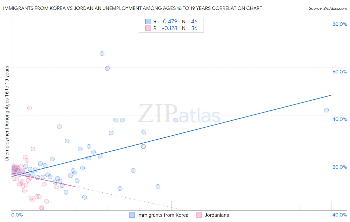 Immigrants from Korea vs Jordanian Unemployment Among Ages 16 to 19 years