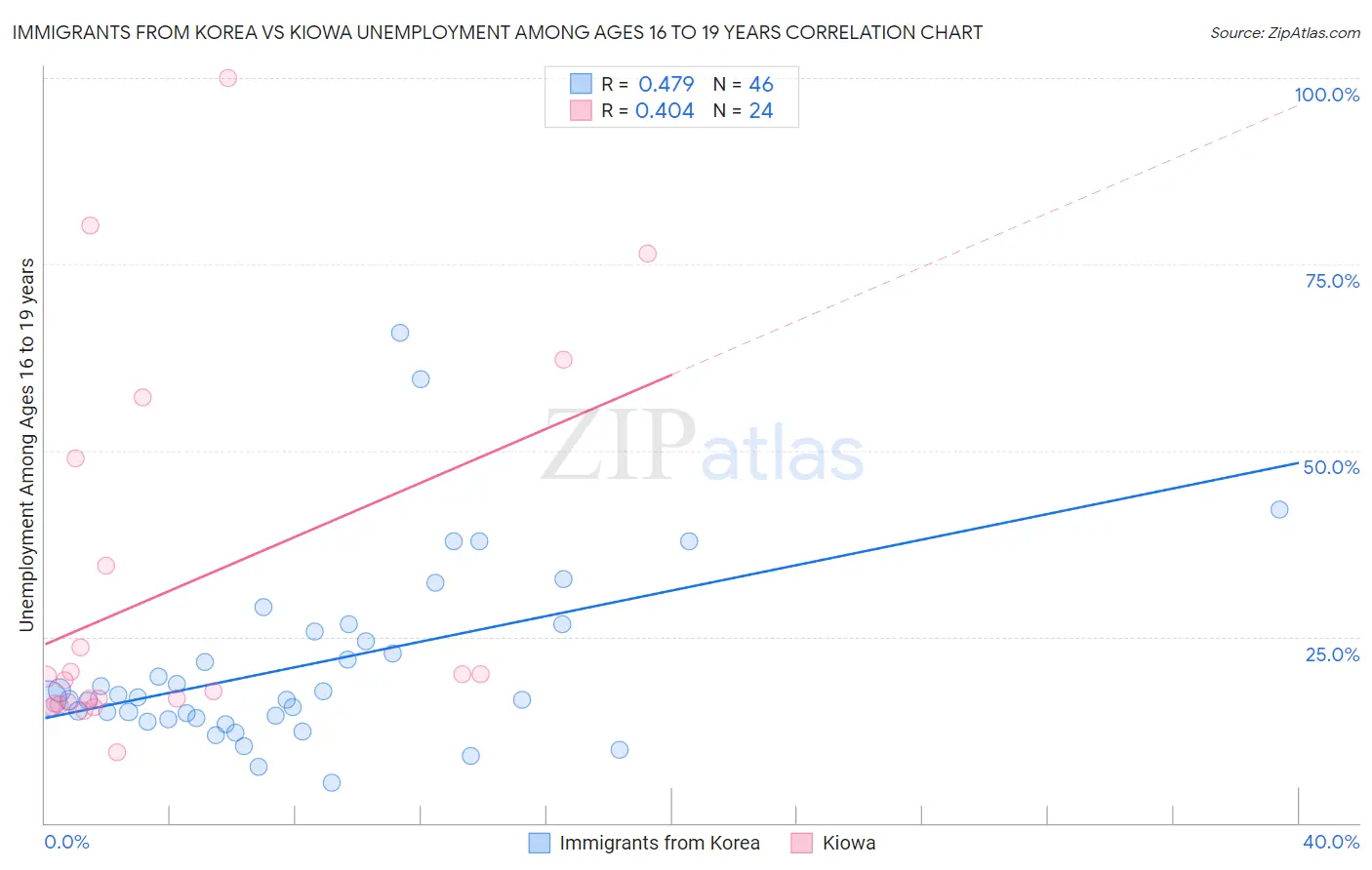 Immigrants from Korea vs Kiowa Unemployment Among Ages 16 to 19 years