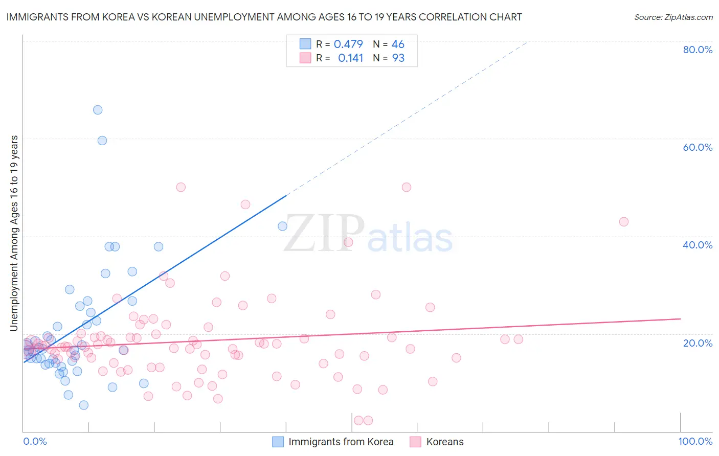 Immigrants from Korea vs Korean Unemployment Among Ages 16 to 19 years