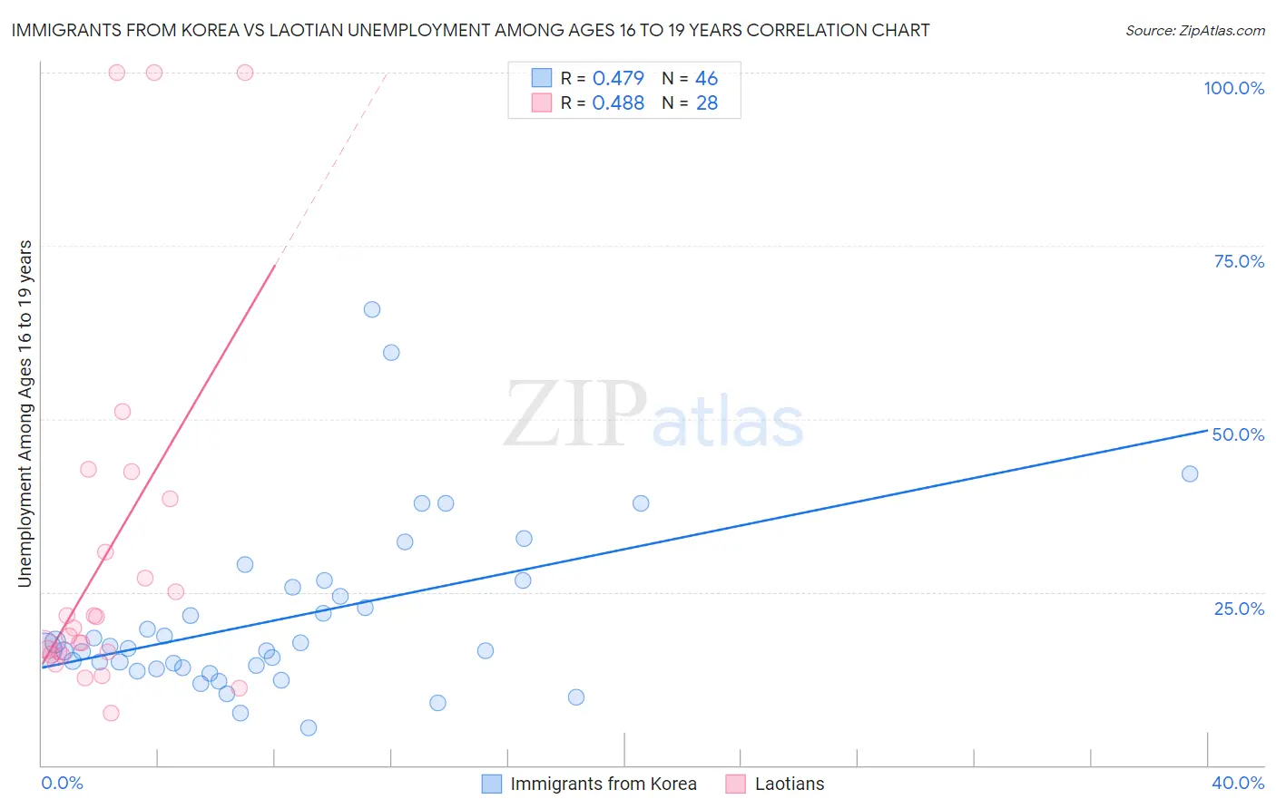 Immigrants from Korea vs Laotian Unemployment Among Ages 16 to 19 years