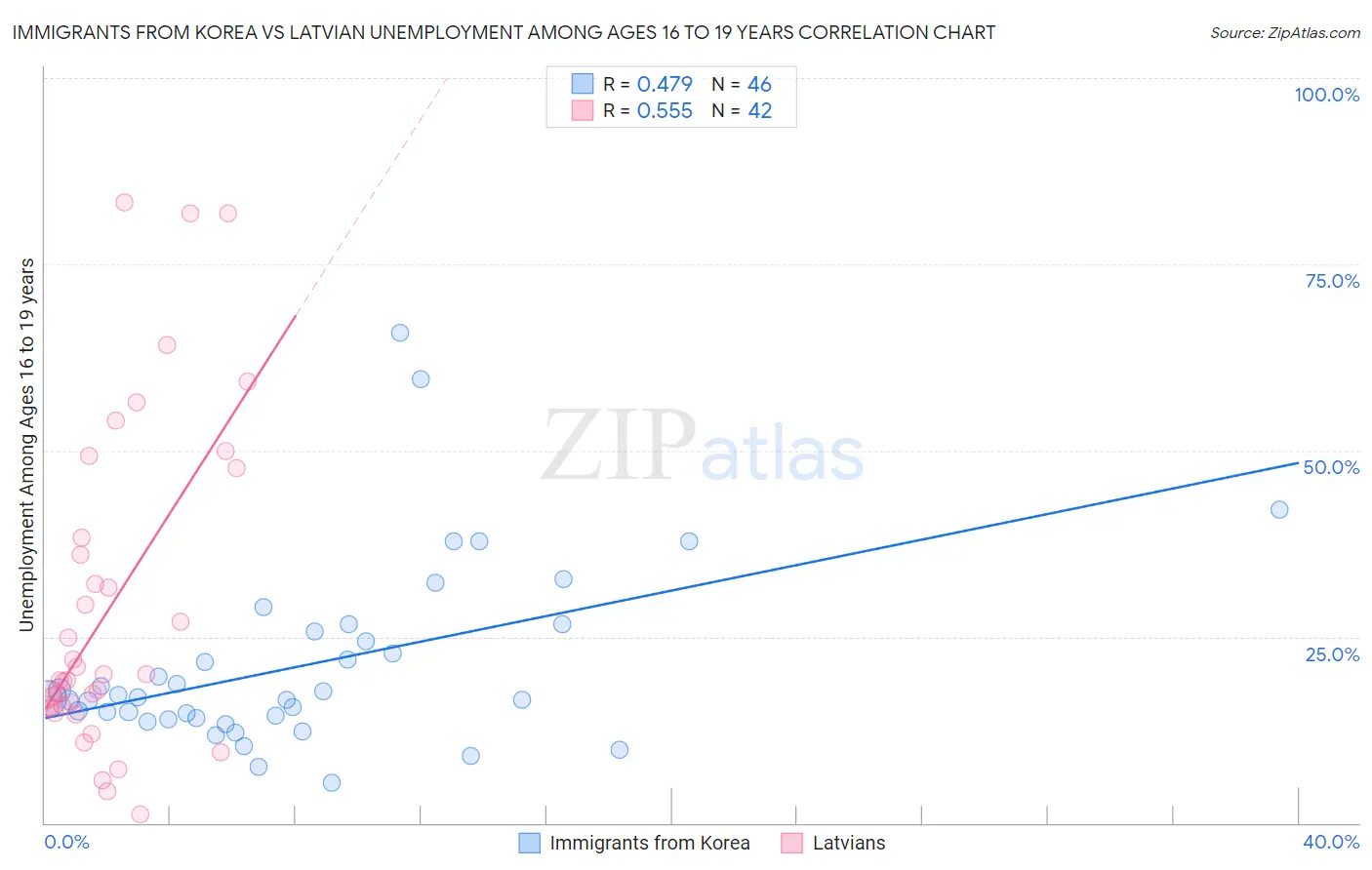 Immigrants from Korea vs Latvian Unemployment Among Ages 16 to 19 years