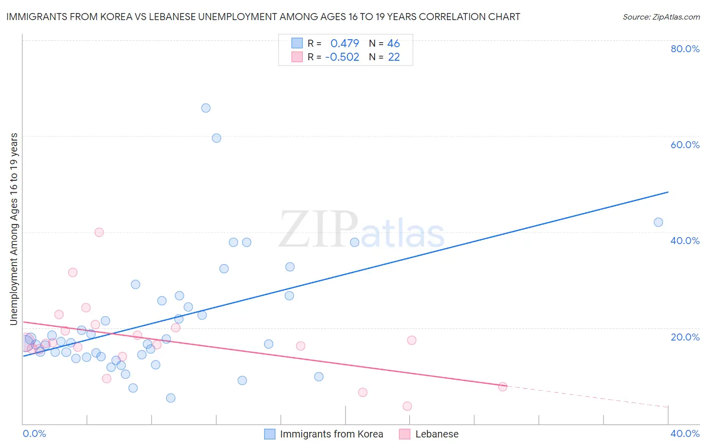 Immigrants from Korea vs Lebanese Unemployment Among Ages 16 to 19 years