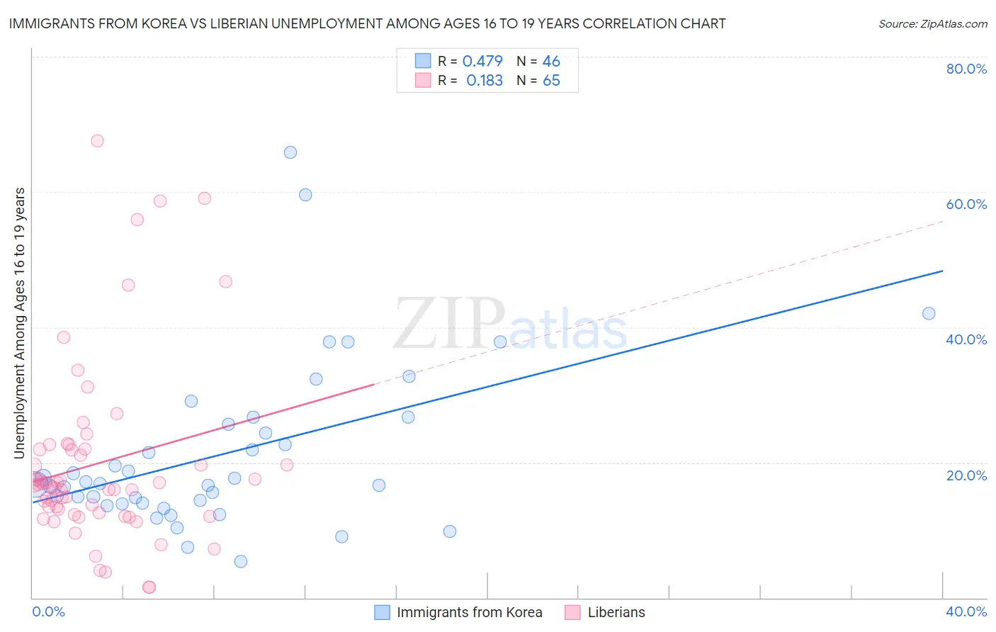 Immigrants from Korea vs Liberian Unemployment Among Ages 16 to 19 years