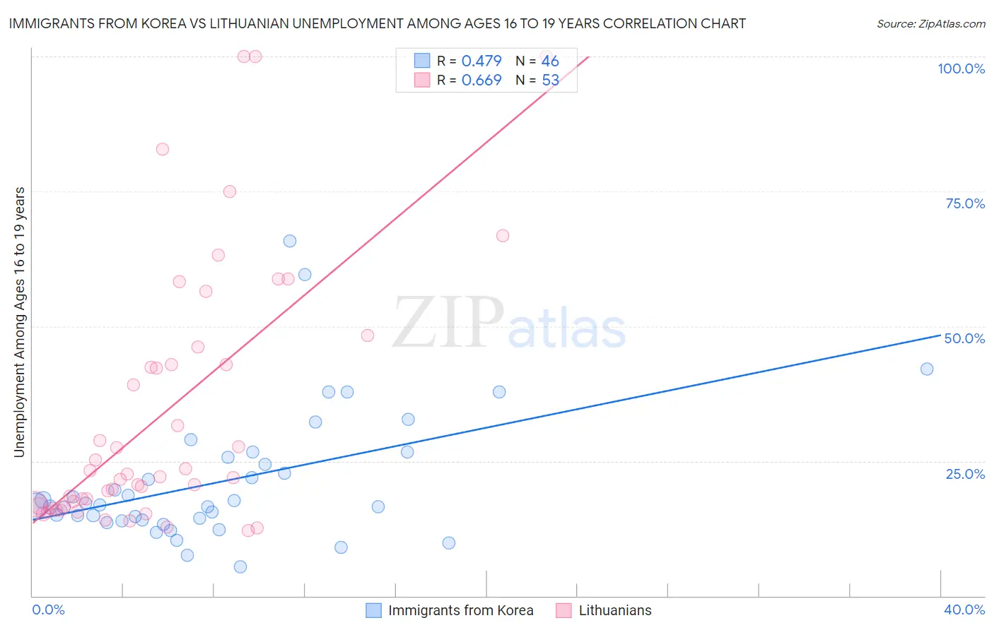 Immigrants from Korea vs Lithuanian Unemployment Among Ages 16 to 19 years