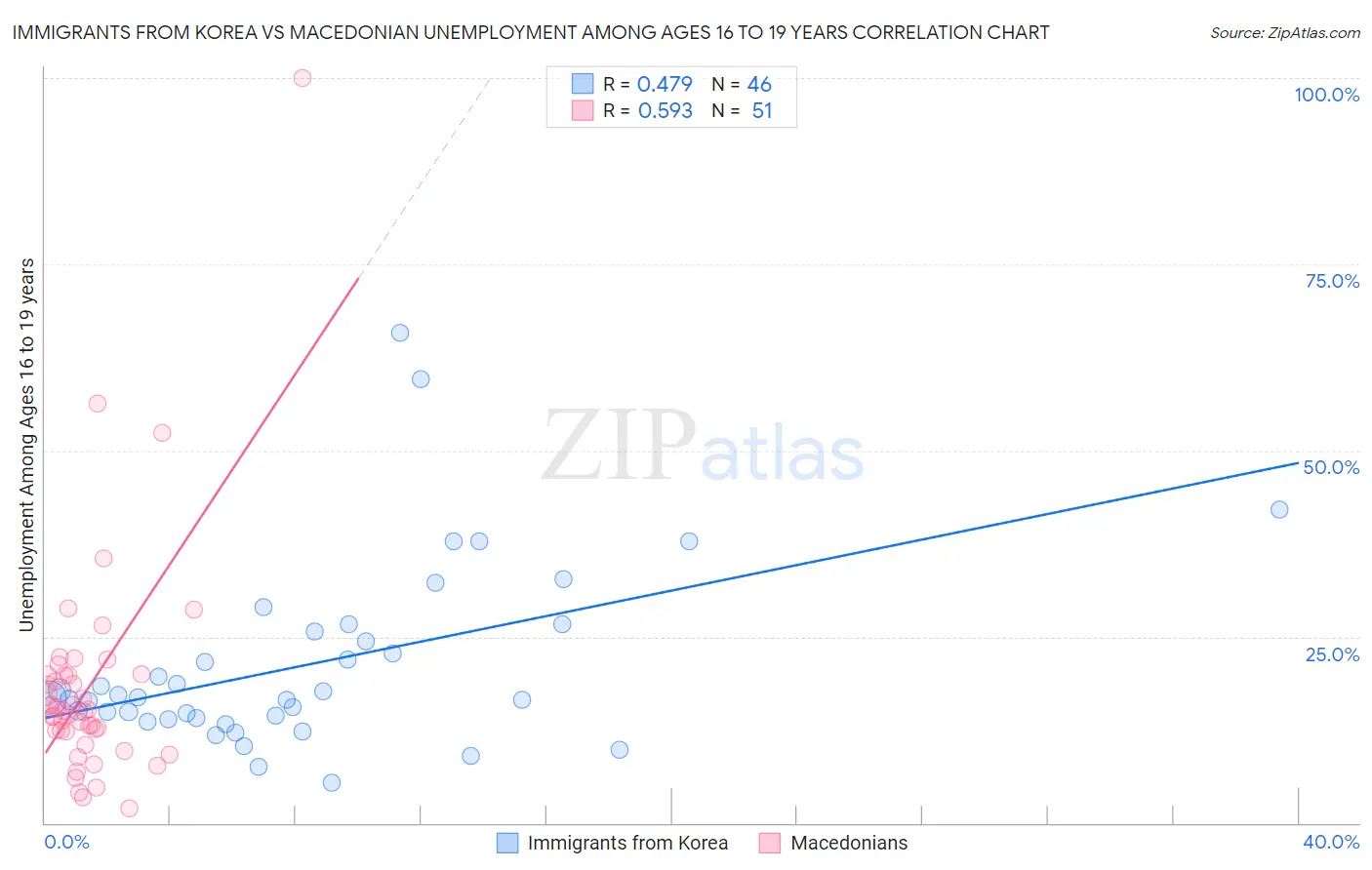 Immigrants from Korea vs Macedonian Unemployment Among Ages 16 to 19 years