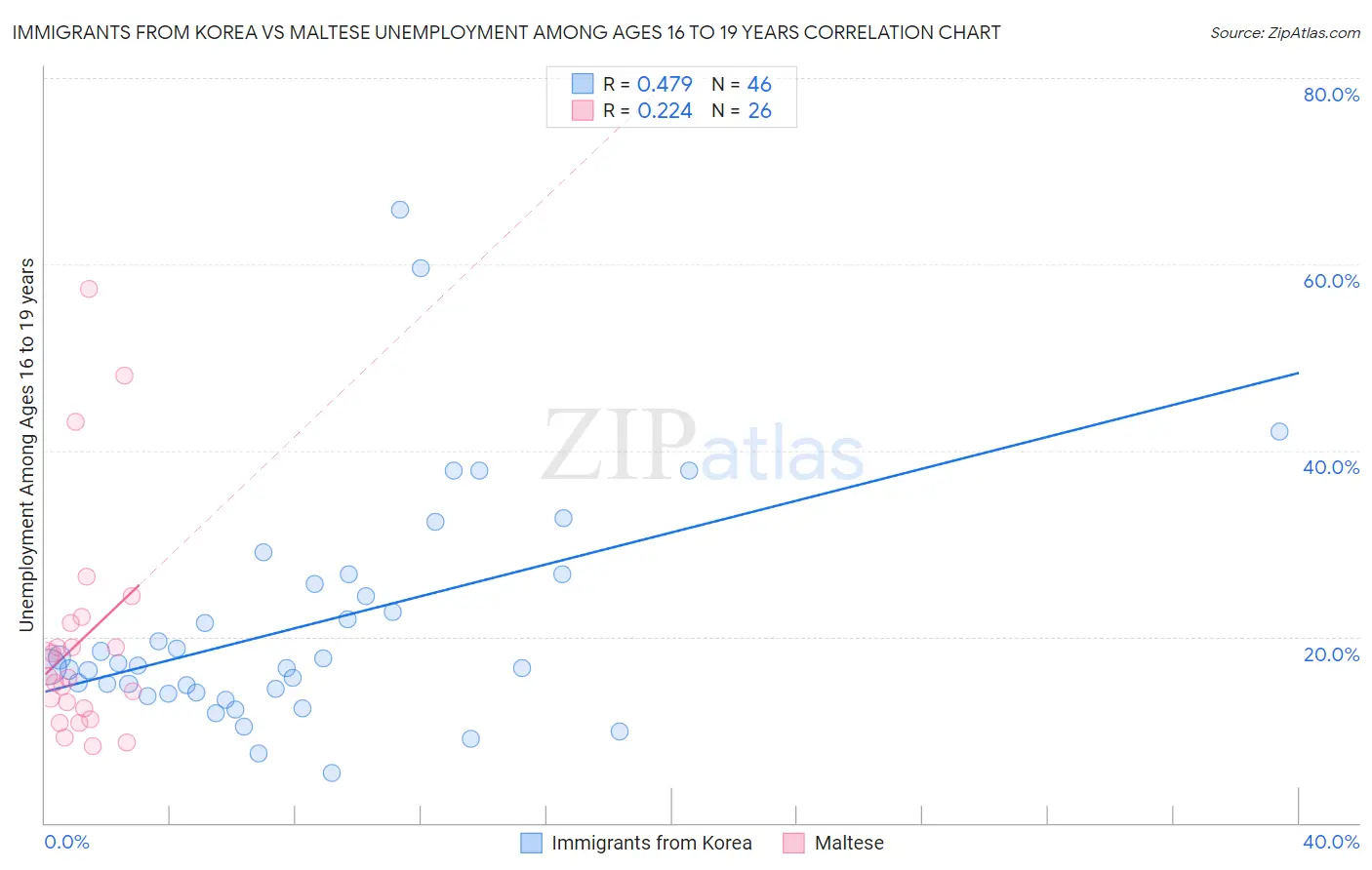 Immigrants from Korea vs Maltese Unemployment Among Ages 16 to 19 years