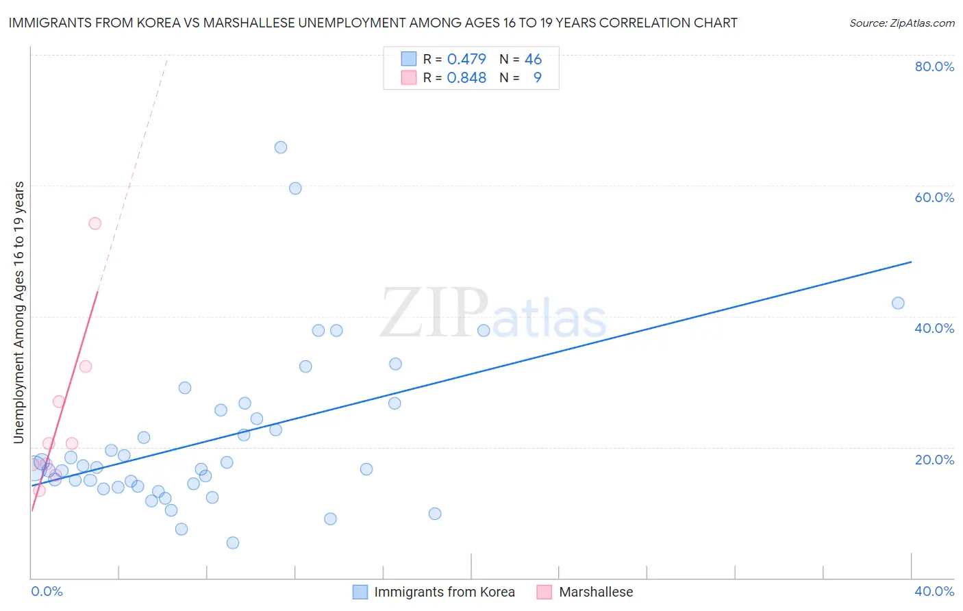 Immigrants from Korea vs Marshallese Unemployment Among Ages 16 to 19 years