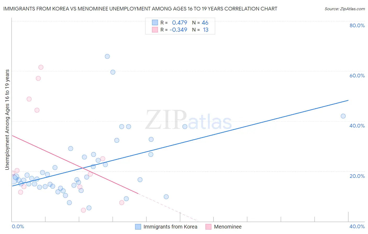 Immigrants from Korea vs Menominee Unemployment Among Ages 16 to 19 years