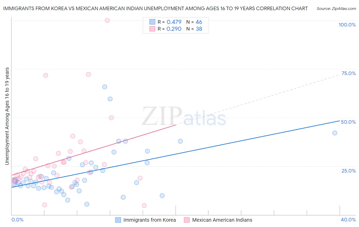 Immigrants from Korea vs Mexican American Indian Unemployment Among Ages 16 to 19 years