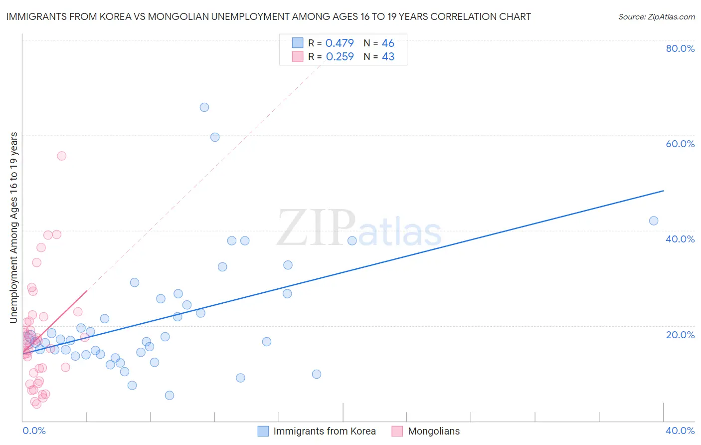 Immigrants from Korea vs Mongolian Unemployment Among Ages 16 to 19 years
