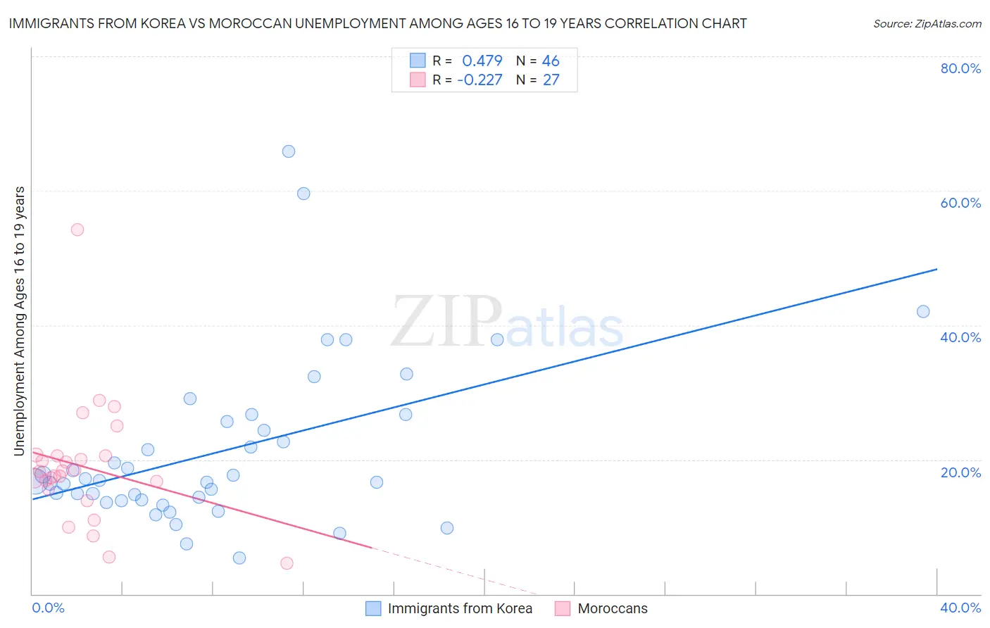 Immigrants from Korea vs Moroccan Unemployment Among Ages 16 to 19 years