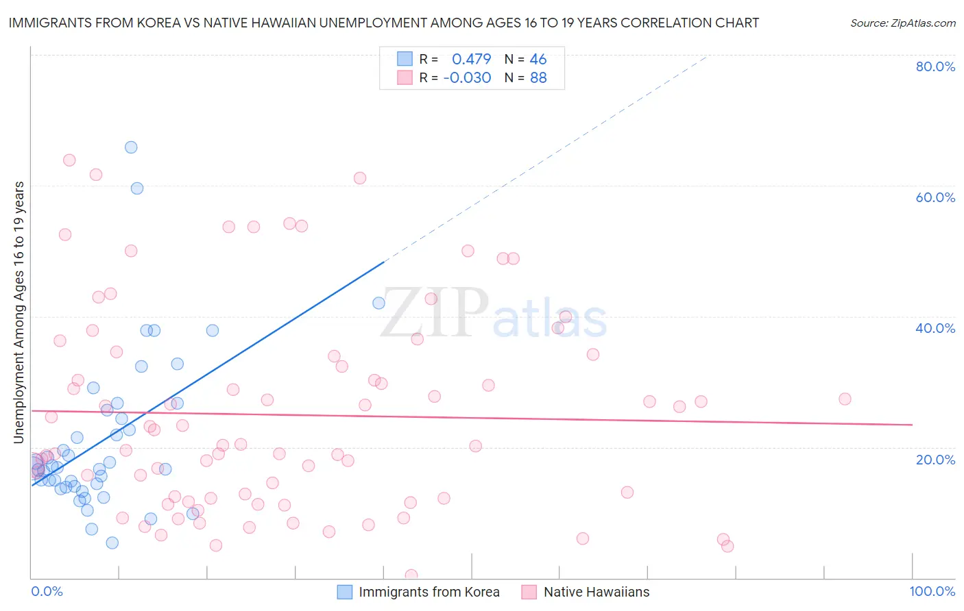 Immigrants from Korea vs Native Hawaiian Unemployment Among Ages 16 to 19 years