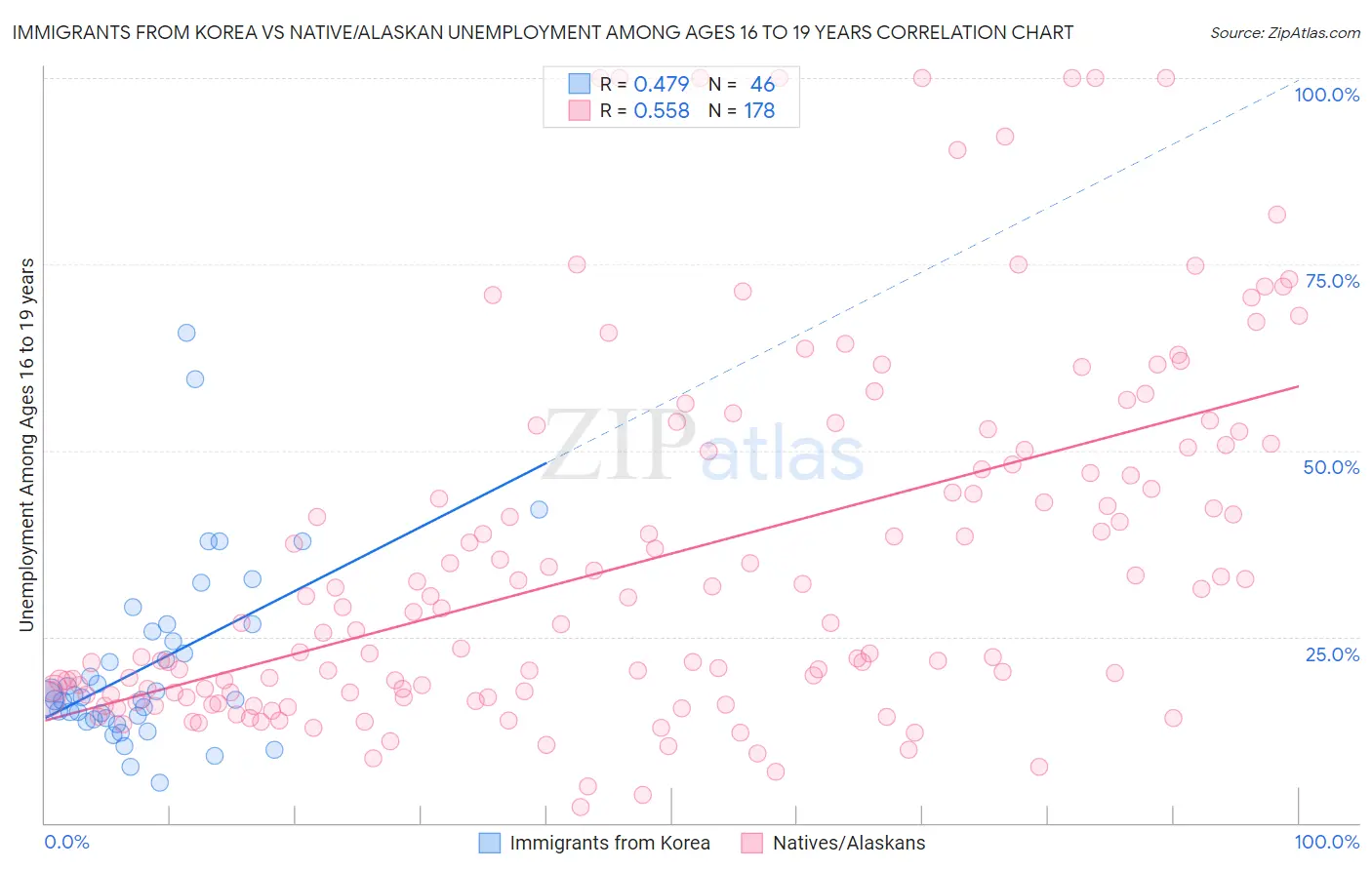 Immigrants from Korea vs Native/Alaskan Unemployment Among Ages 16 to 19 years