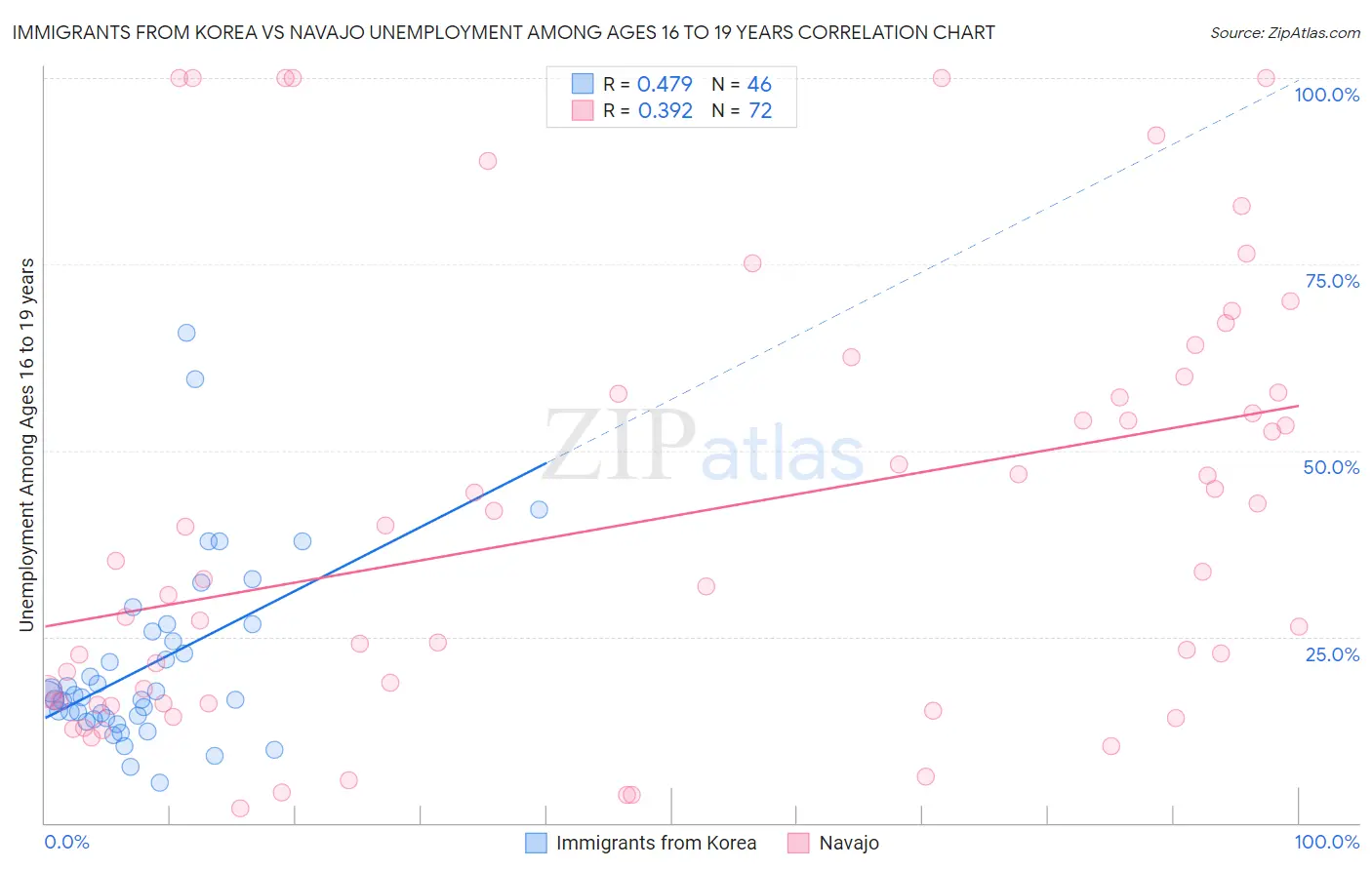 Immigrants from Korea vs Navajo Unemployment Among Ages 16 to 19 years