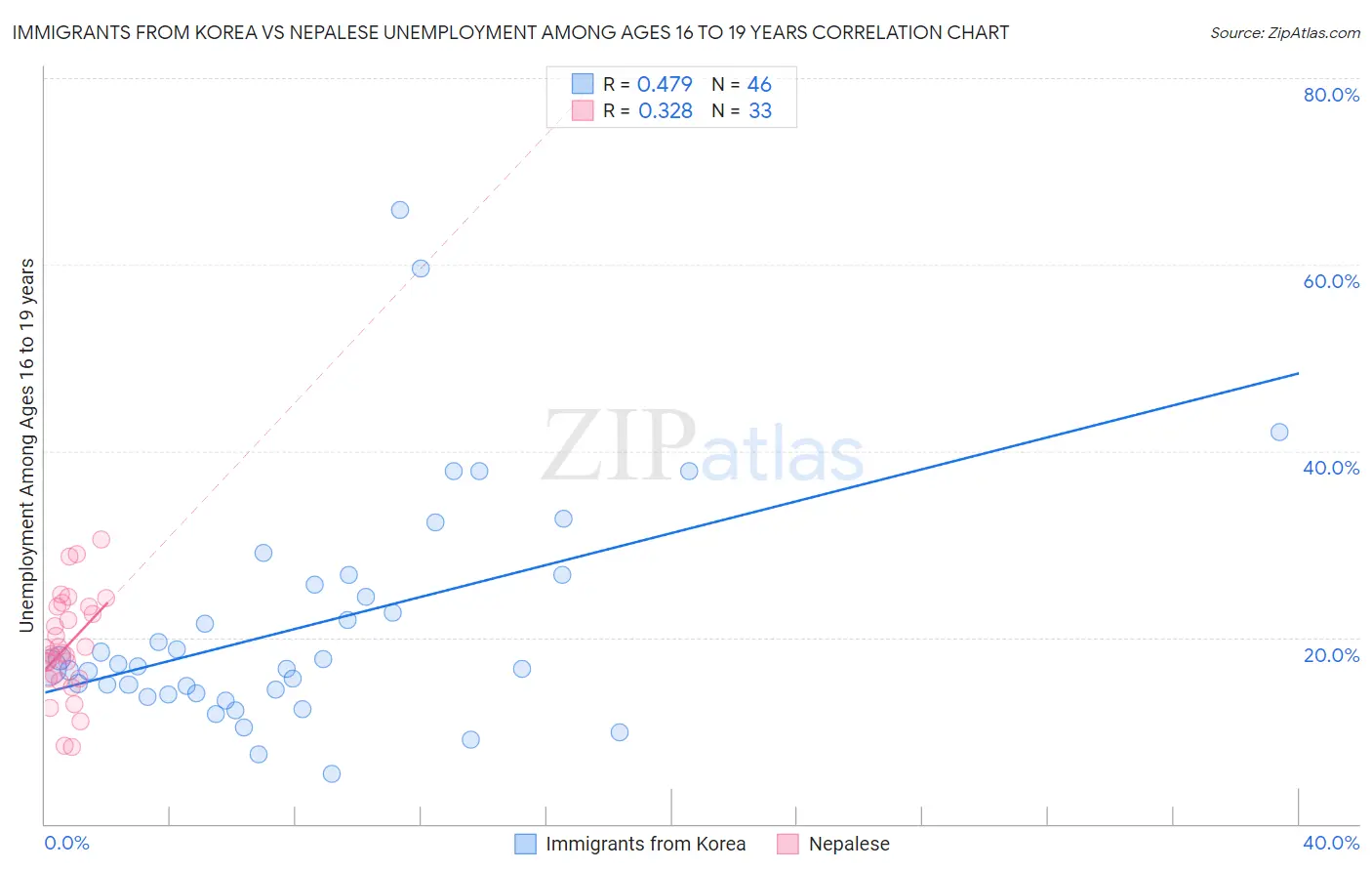 Immigrants from Korea vs Nepalese Unemployment Among Ages 16 to 19 years