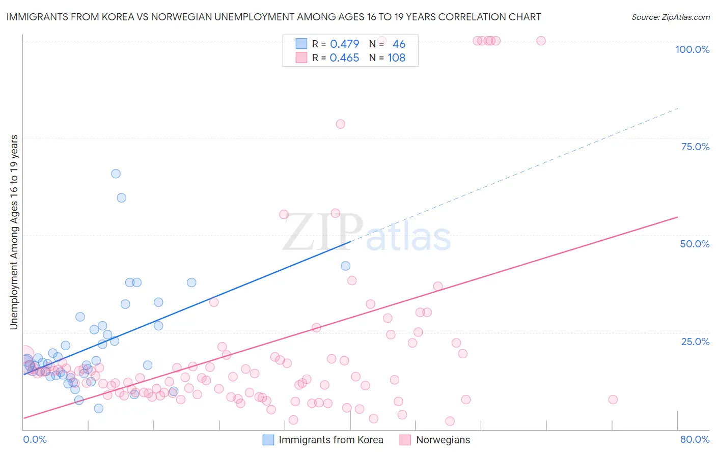 Immigrants from Korea vs Norwegian Unemployment Among Ages 16 to 19 years