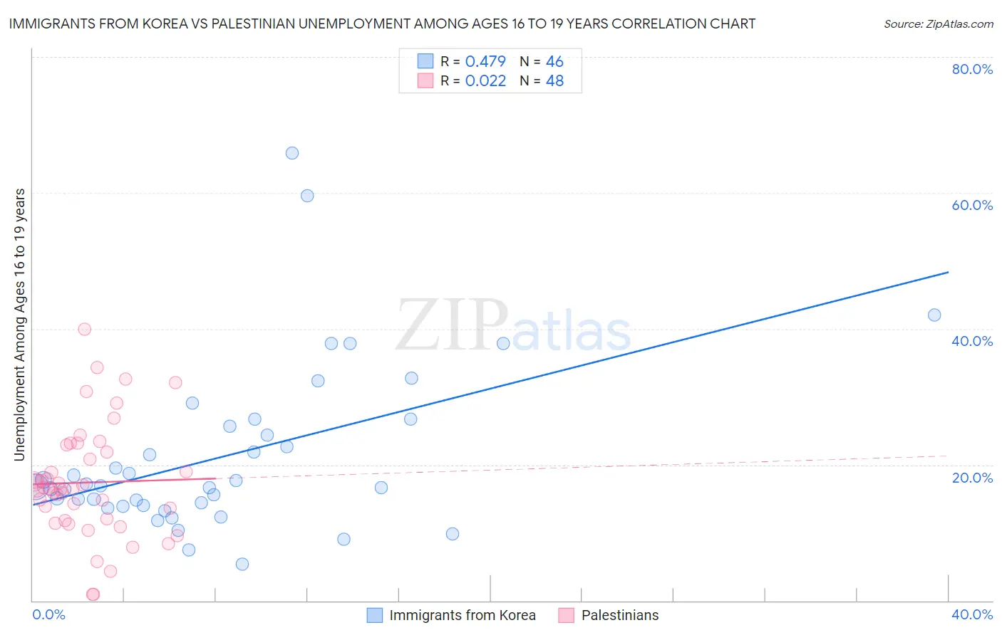 Immigrants from Korea vs Palestinian Unemployment Among Ages 16 to 19 years