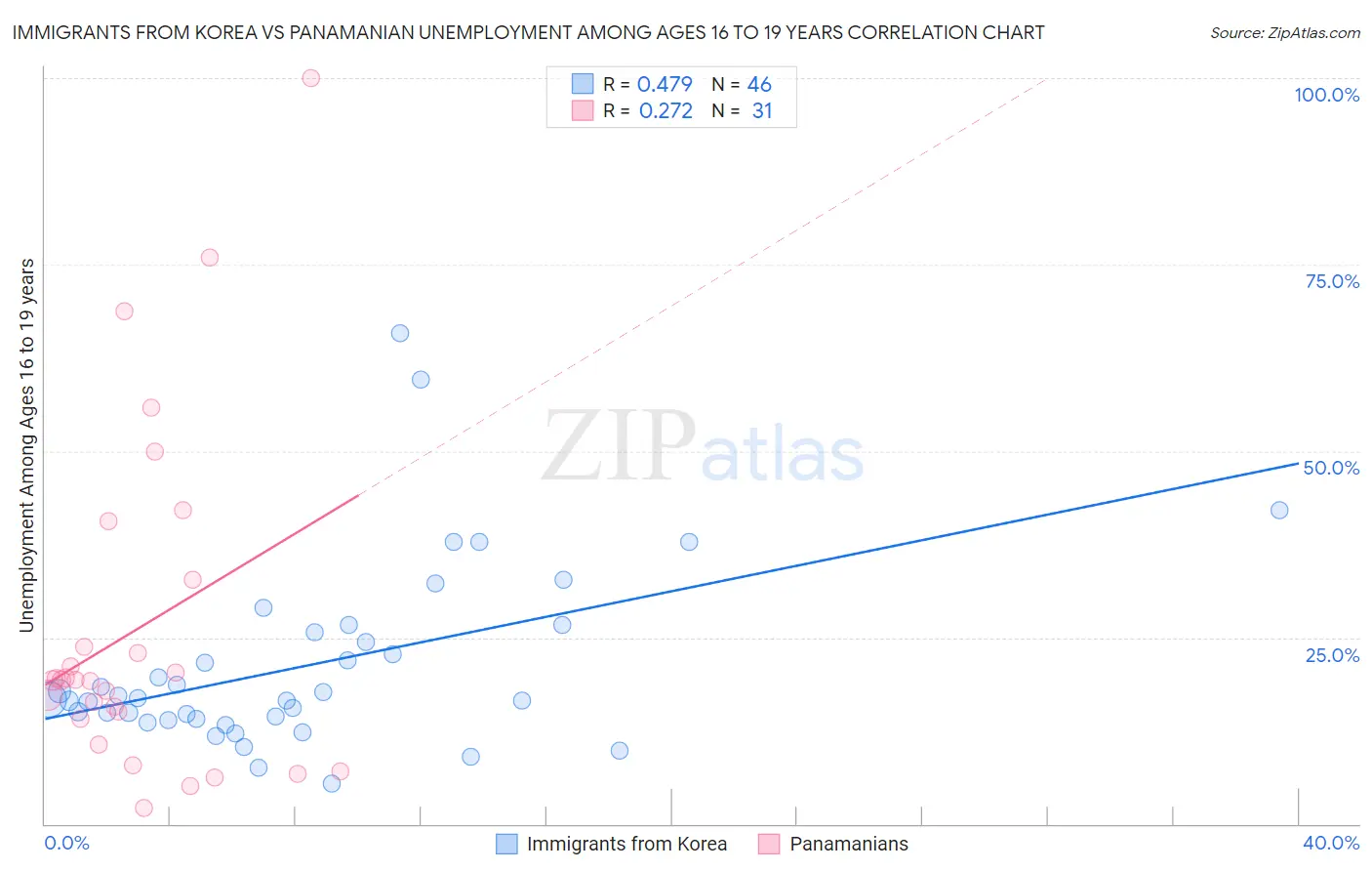 Immigrants from Korea vs Panamanian Unemployment Among Ages 16 to 19 years
