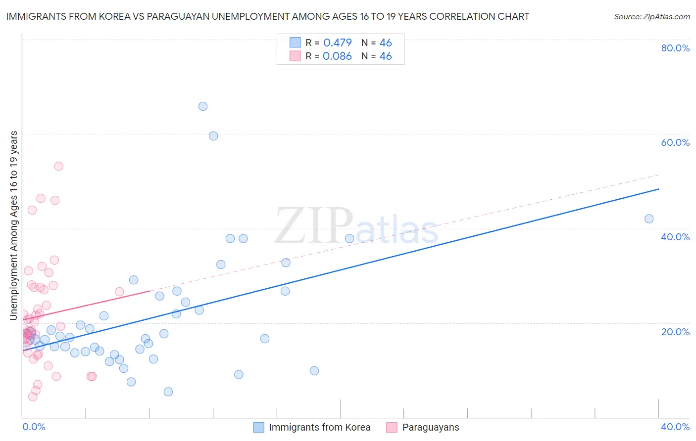 Immigrants from Korea vs Paraguayan Unemployment Among Ages 16 to 19 years