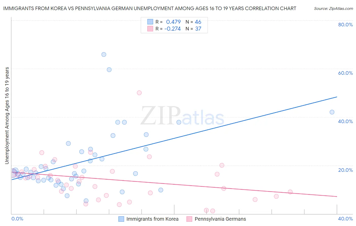 Immigrants from Korea vs Pennsylvania German Unemployment Among Ages 16 to 19 years