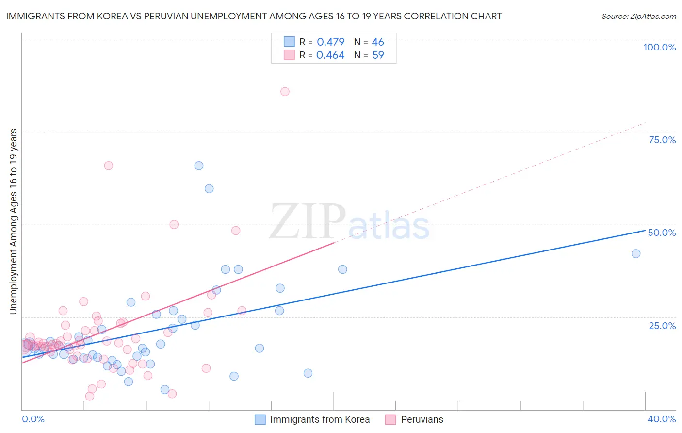 Immigrants from Korea vs Peruvian Unemployment Among Ages 16 to 19 years