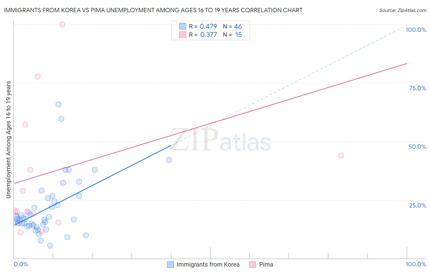 Immigrants from Korea vs Pima Unemployment Among Ages 16 to 19 years