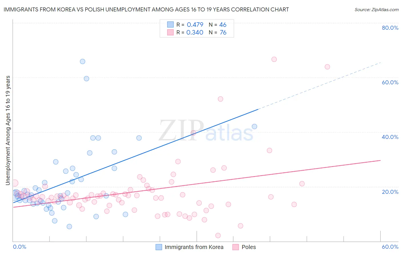 Immigrants from Korea vs Polish Unemployment Among Ages 16 to 19 years