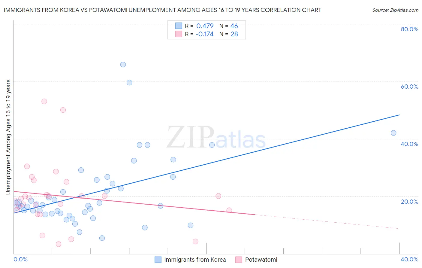 Immigrants from Korea vs Potawatomi Unemployment Among Ages 16 to 19 years