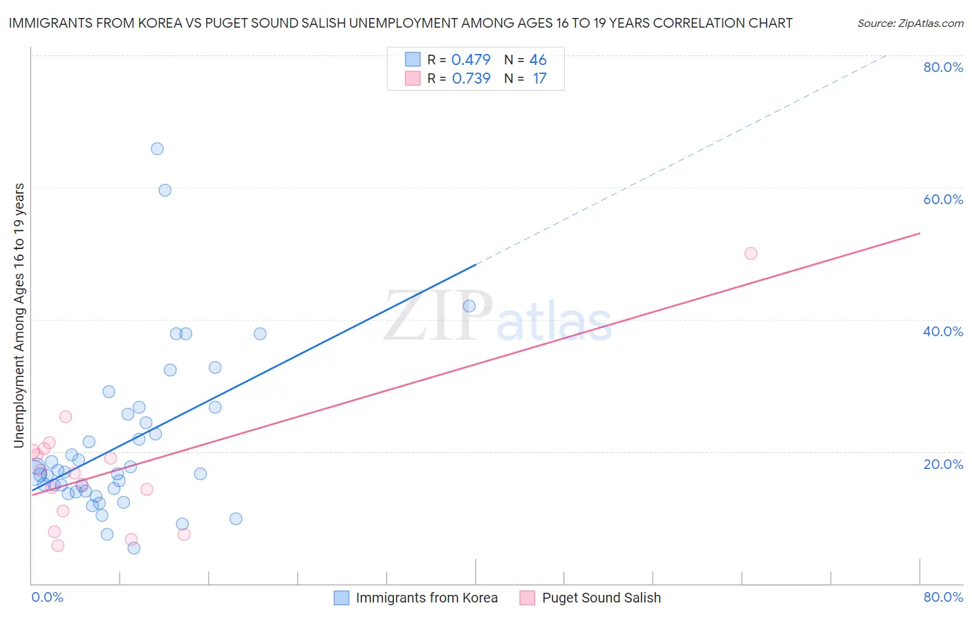 Immigrants from Korea vs Puget Sound Salish Unemployment Among Ages 16 to 19 years
