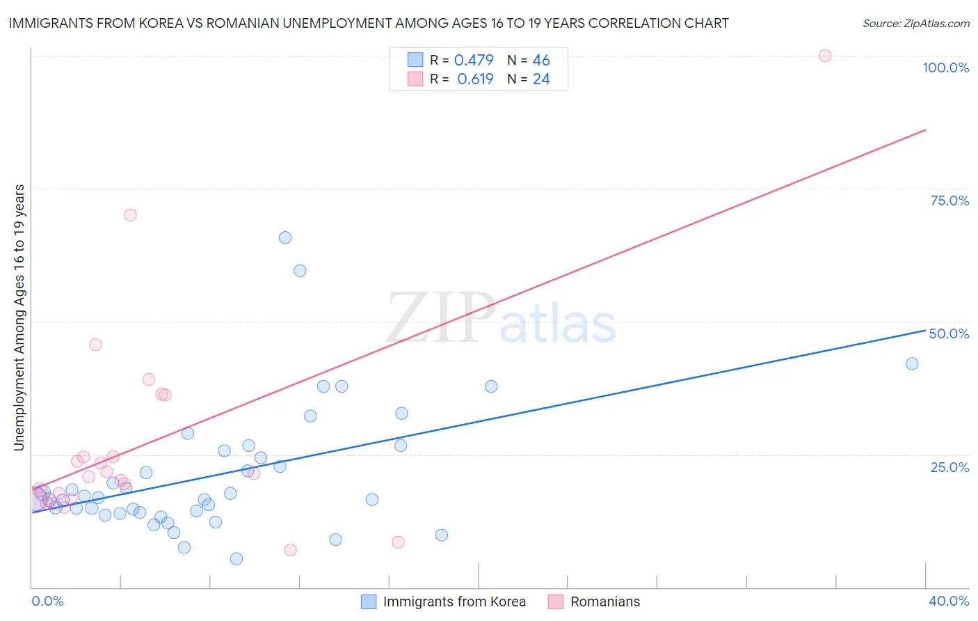 Immigrants from Korea vs Romanian Unemployment Among Ages 16 to 19 years