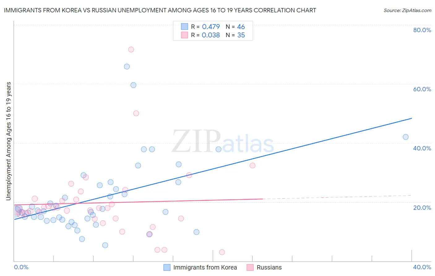 Immigrants from Korea vs Russian Unemployment Among Ages 16 to 19 years