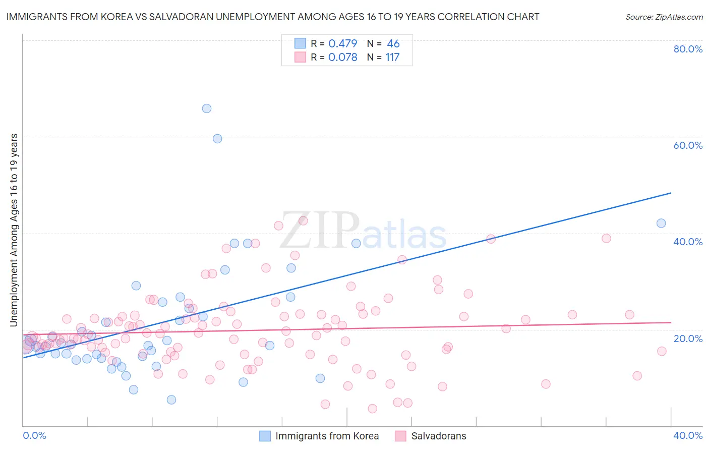 Immigrants from Korea vs Salvadoran Unemployment Among Ages 16 to 19 years