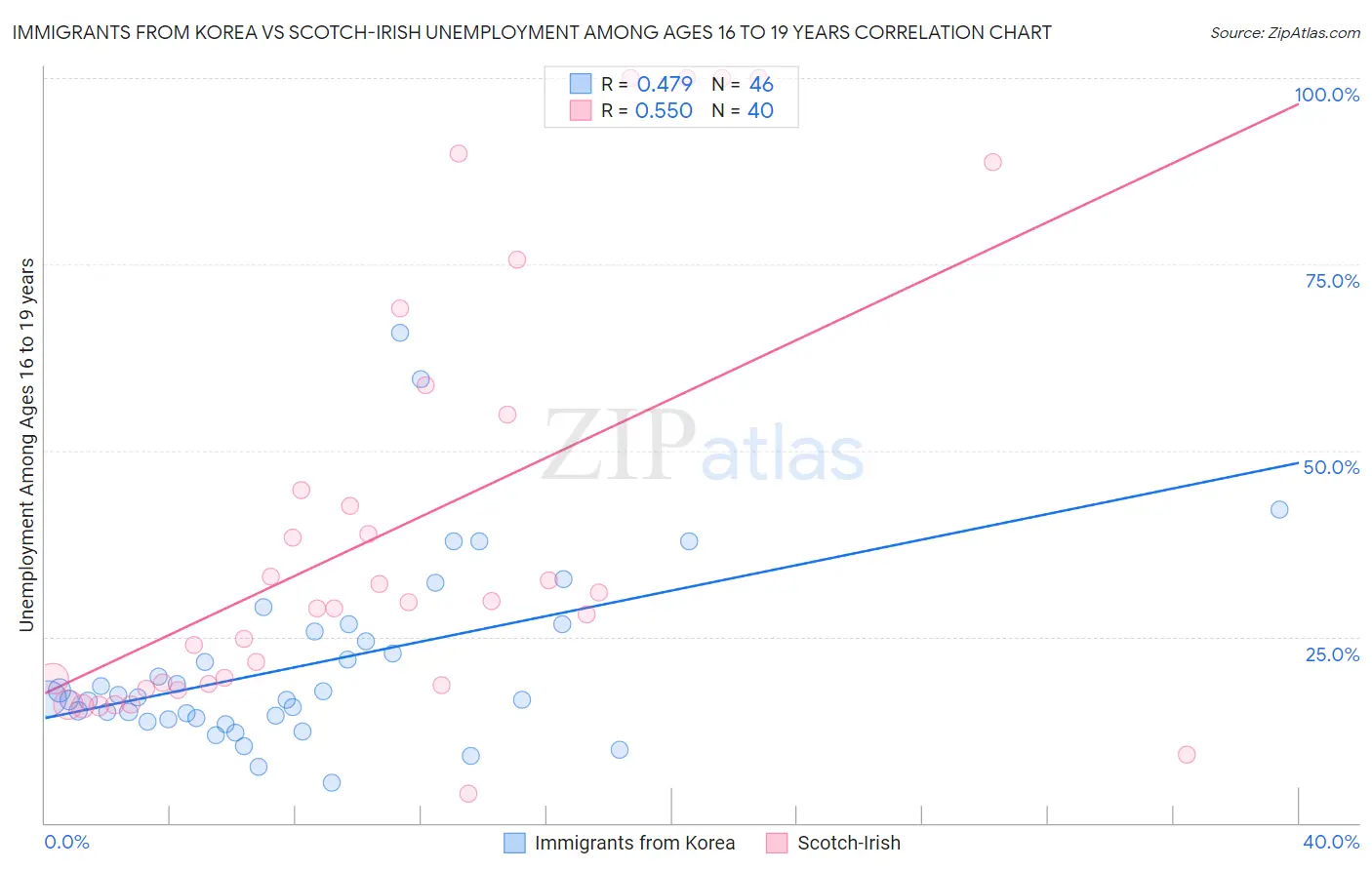 Immigrants from Korea vs Scotch-Irish Unemployment Among Ages 16 to 19 years