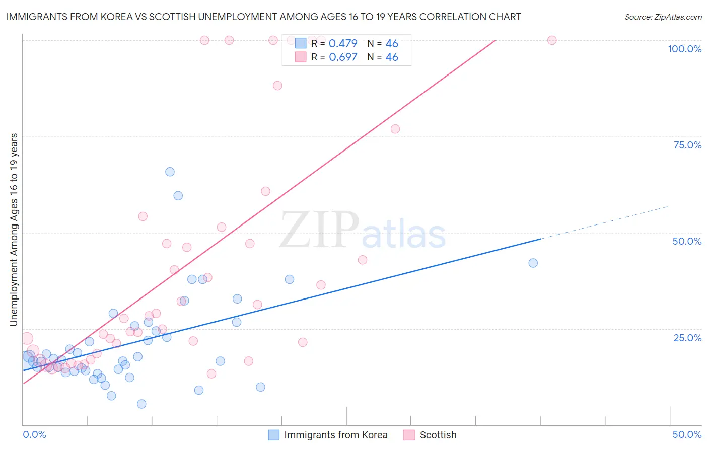 Immigrants from Korea vs Scottish Unemployment Among Ages 16 to 19 years