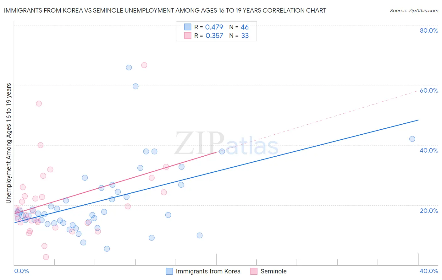 Immigrants from Korea vs Seminole Unemployment Among Ages 16 to 19 years