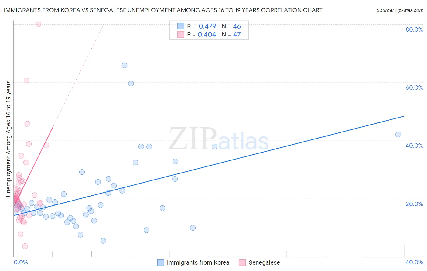 Immigrants from Korea vs Senegalese Unemployment Among Ages 16 to 19 years