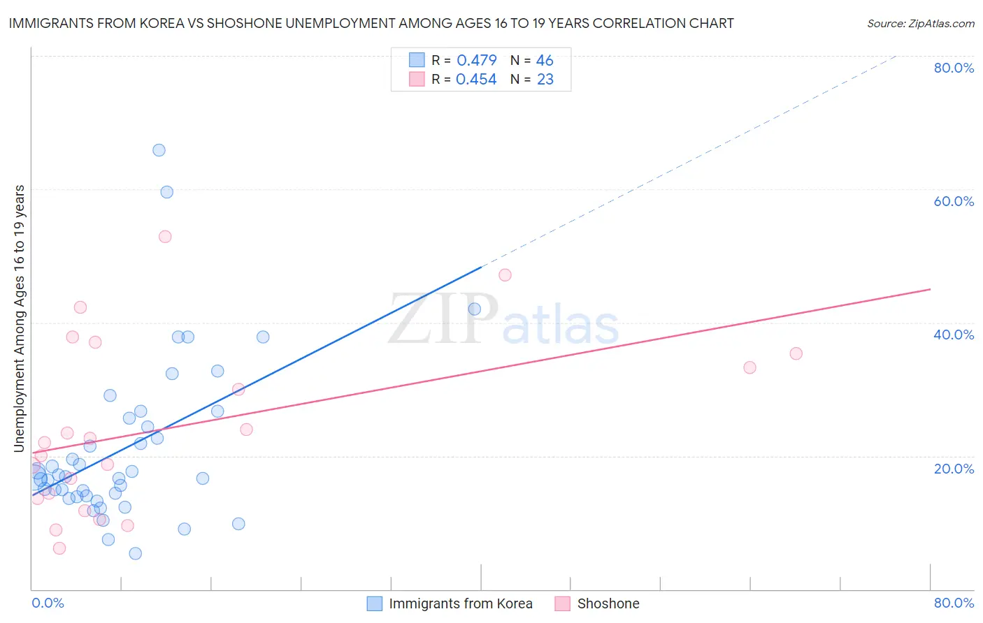 Immigrants from Korea vs Shoshone Unemployment Among Ages 16 to 19 years