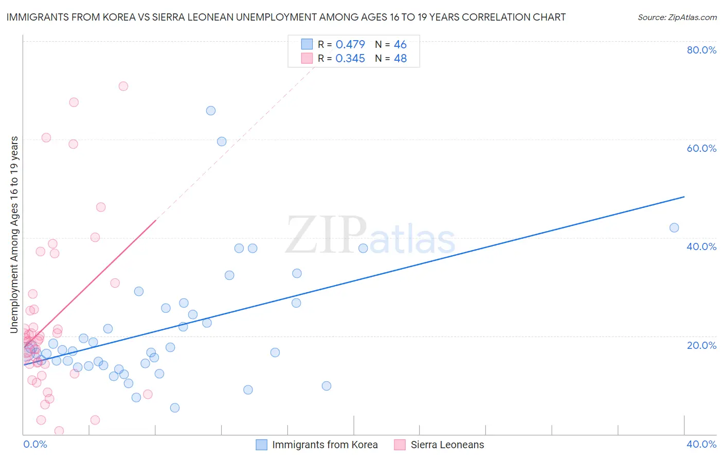 Immigrants from Korea vs Sierra Leonean Unemployment Among Ages 16 to 19 years