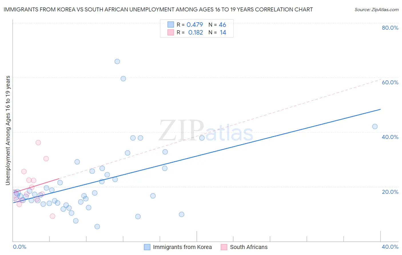 Immigrants from Korea vs South African Unemployment Among Ages 16 to 19 years