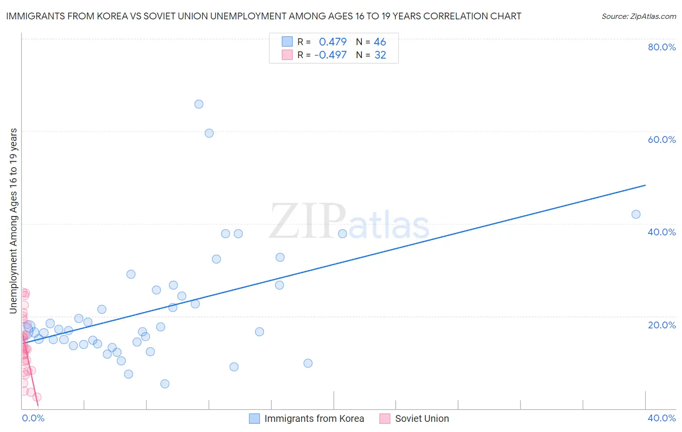 Immigrants from Korea vs Soviet Union Unemployment Among Ages 16 to 19 years