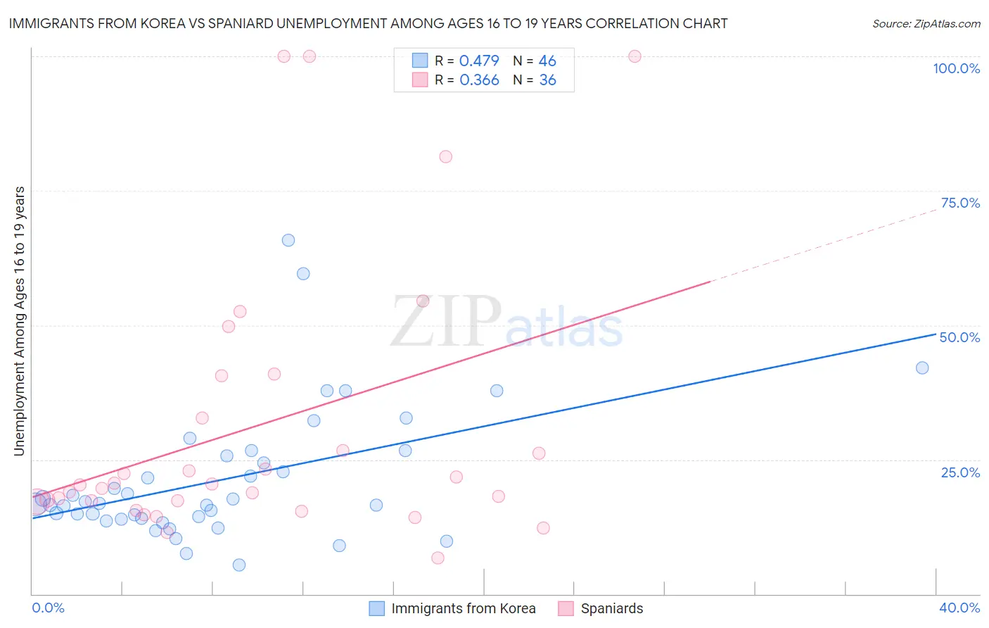 Immigrants from Korea vs Spaniard Unemployment Among Ages 16 to 19 years